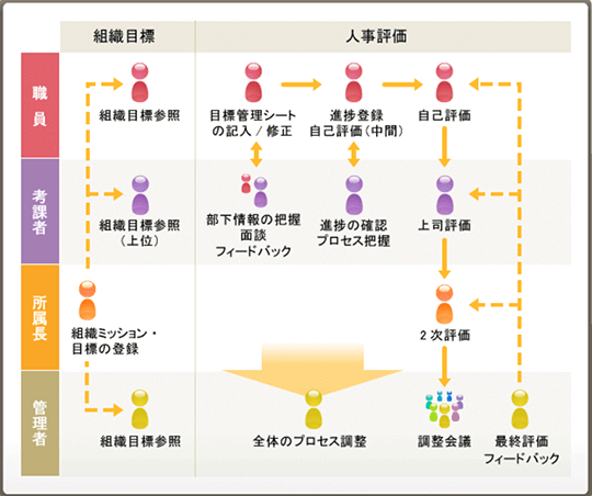 評価系テンプレート