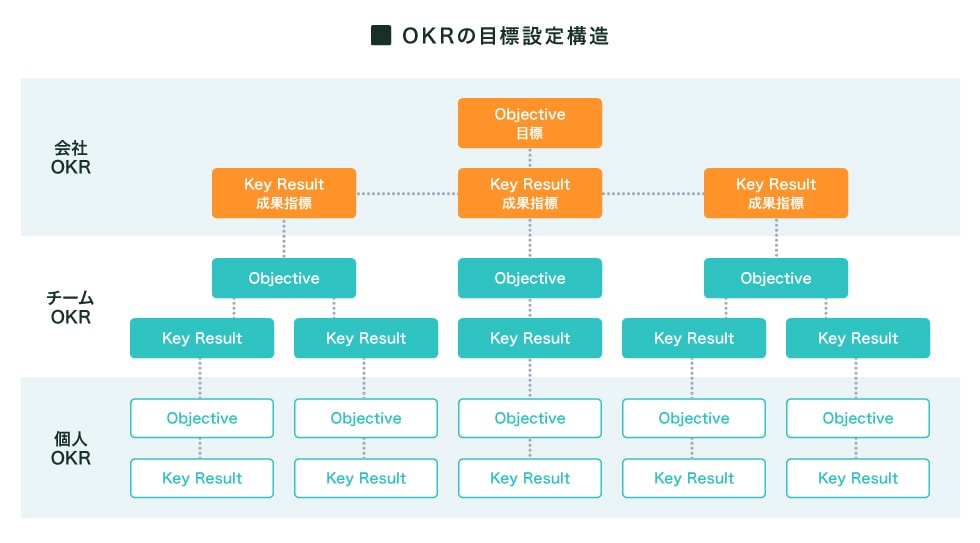 OKRの目標設定構造