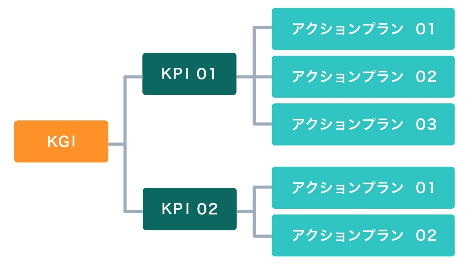 KGI・KPI・アクションプラン