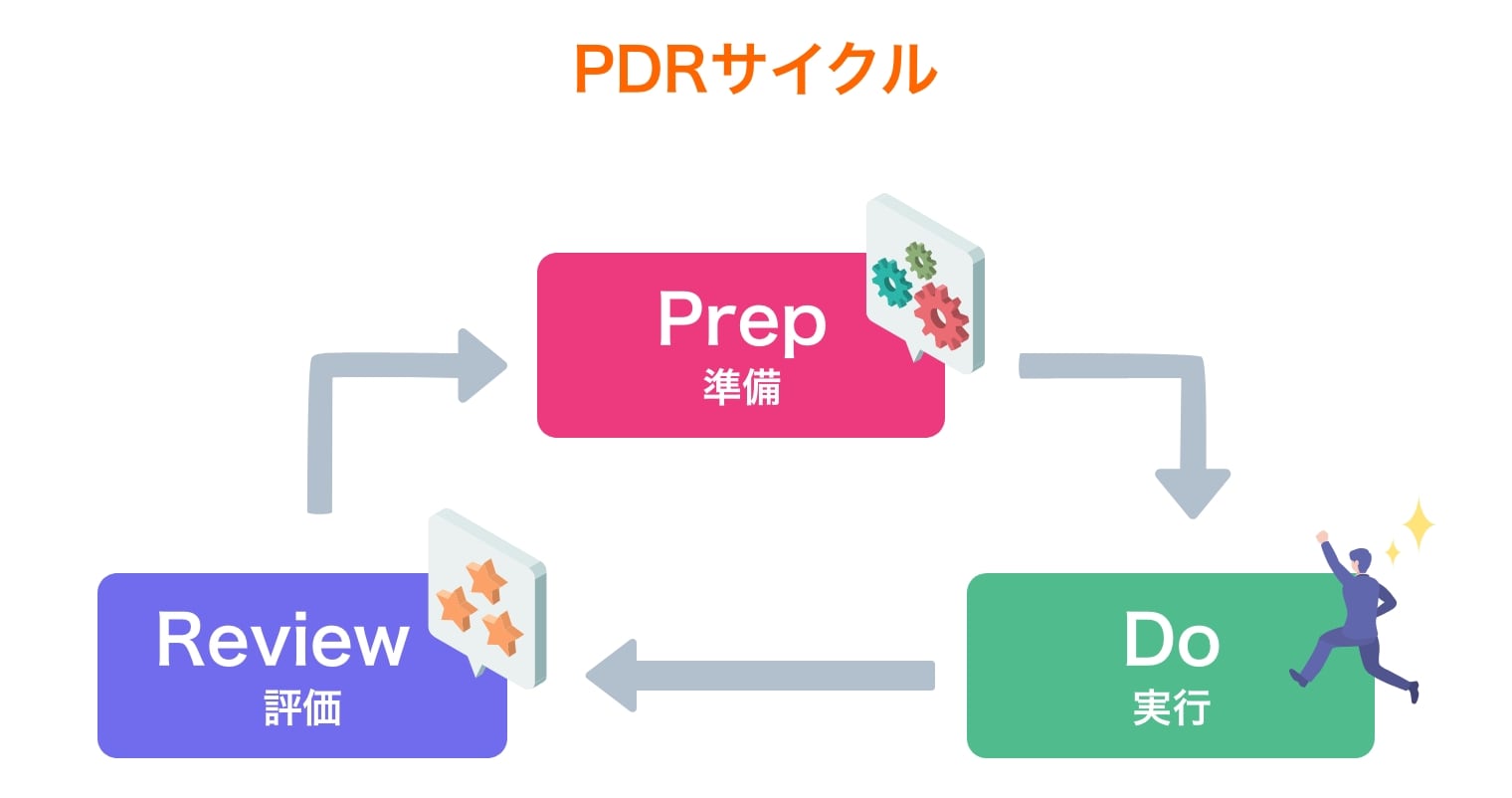 PDRサイクル