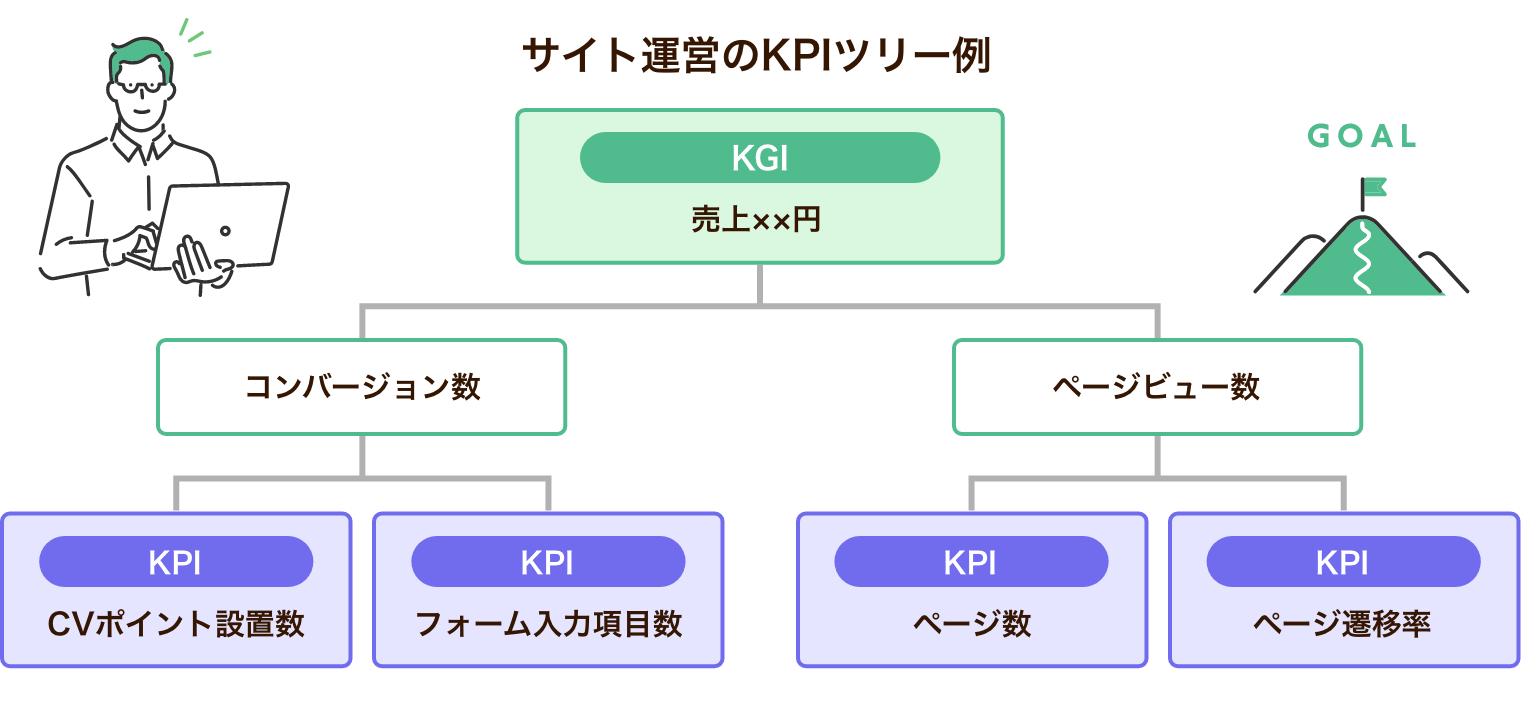KPIツリーとは？ 作り方やKGIとの関係、具体例も解説　サイト運営のKPI例